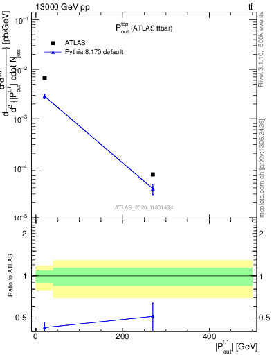 Plot of top.pout in 13000 GeV pp collisions