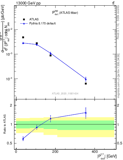 Plot of top.pout in 13000 GeV pp collisions
