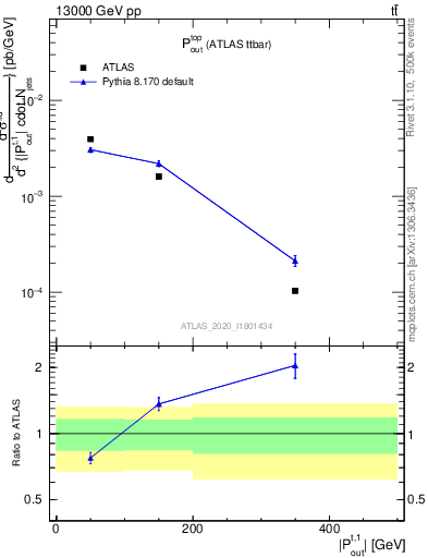 Plot of top.pout in 13000 GeV pp collisions