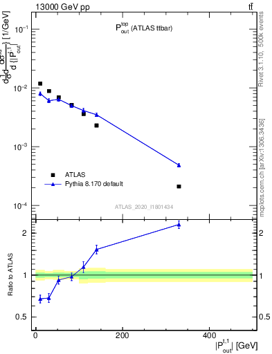 Plot of top.pout in 13000 GeV pp collisions