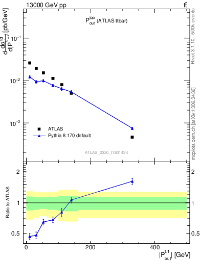 Plot of top.pout in 13000 GeV pp collisions