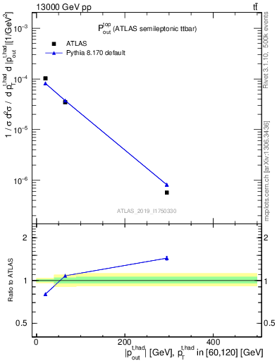 Plot of top.pout in 13000 GeV pp collisions