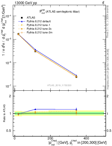 Plot of top.pout in 13000 GeV pp collisions
