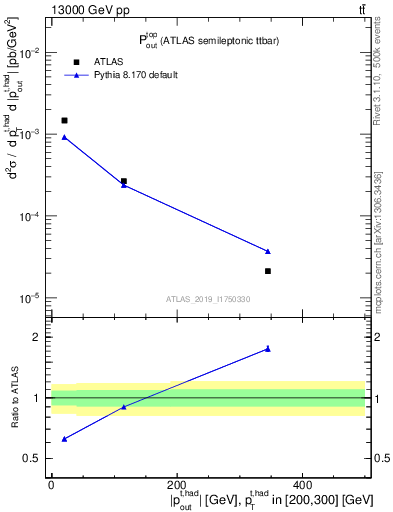 Plot of top.pout in 13000 GeV pp collisions
