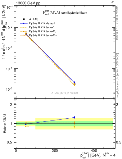 Plot of top.pout in 13000 GeV pp collisions