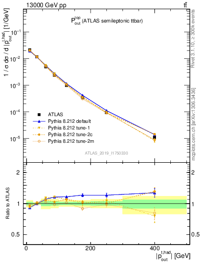 Plot of top.pout in 13000 GeV pp collisions
