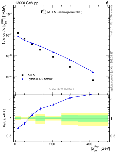 Plot of top.pout in 13000 GeV pp collisions