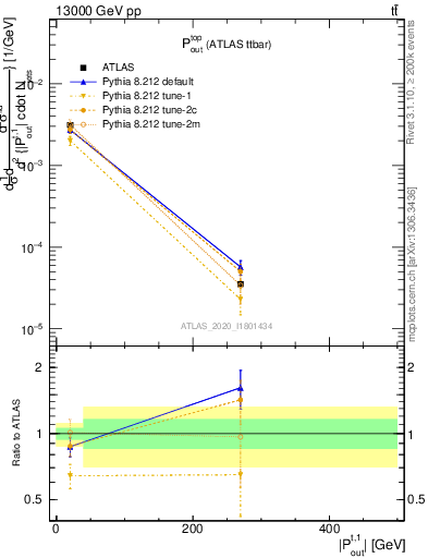 Plot of top.pout in 13000 GeV pp collisions