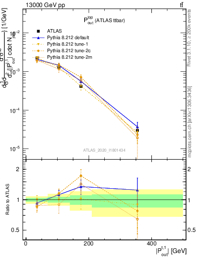 Plot of top.pout in 13000 GeV pp collisions