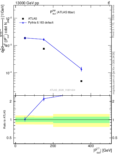 Plot of top.pout in 13000 GeV pp collisions