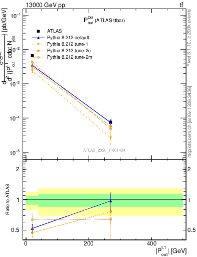 Plot of top.pout in 13000 GeV pp collisions