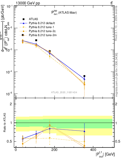 Plot of top.pout in 13000 GeV pp collisions