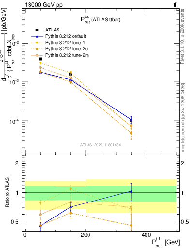 Plot of top.pout in 13000 GeV pp collisions