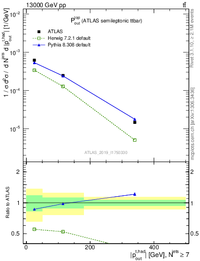 Plot of top.pout in 13000 GeV pp collisions