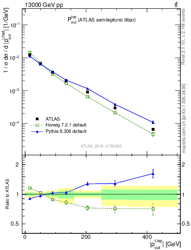 Plot of top.pout in 13000 GeV pp collisions