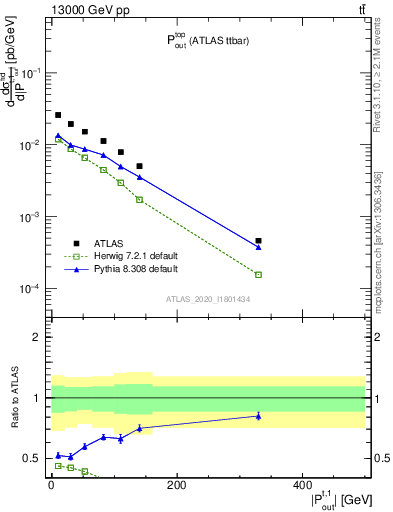 Plot of top.pout in 13000 GeV pp collisions