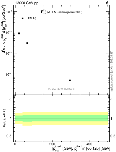 Plot of top.pout in 13000 GeV pp collisions