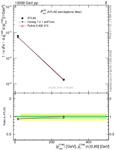 Plot of top.pout in 13000 GeV pp collisions