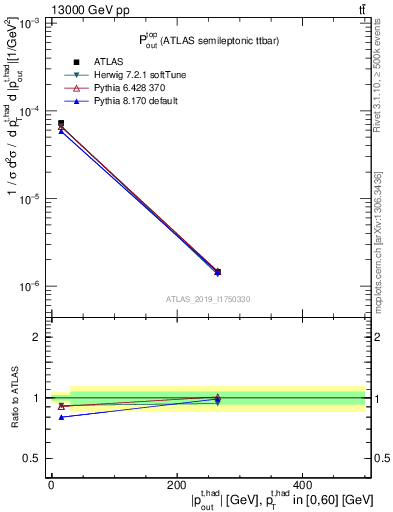 Plot of top.pout in 13000 GeV pp collisions