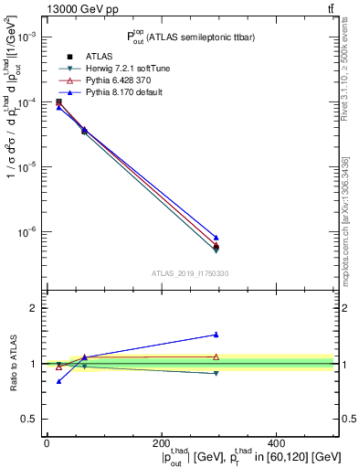 Plot of top.pout in 13000 GeV pp collisions