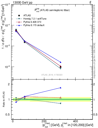 Plot of top.pout in 13000 GeV pp collisions