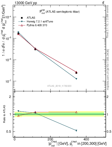 Plot of top.pout in 13000 GeV pp collisions