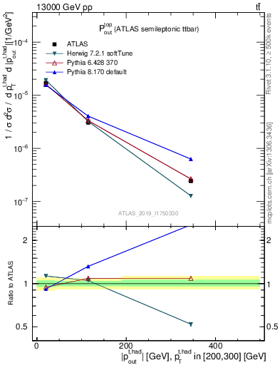 Plot of top.pout in 13000 GeV pp collisions