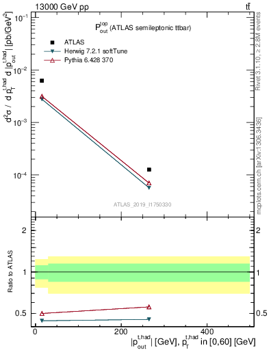 Plot of top.pout in 13000 GeV pp collisions