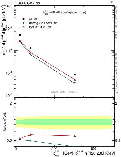 Plot of top.pout in 13000 GeV pp collisions