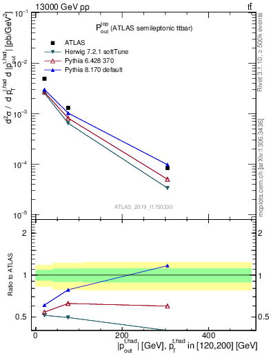 Plot of top.pout in 13000 GeV pp collisions