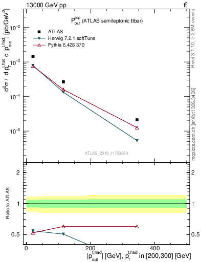 Plot of top.pout in 13000 GeV pp collisions