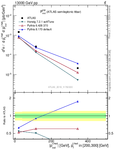 Plot of top.pout in 13000 GeV pp collisions
