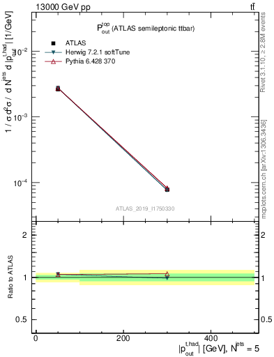 Plot of top.pout in 13000 GeV pp collisions