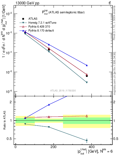 Plot of top.pout in 13000 GeV pp collisions
