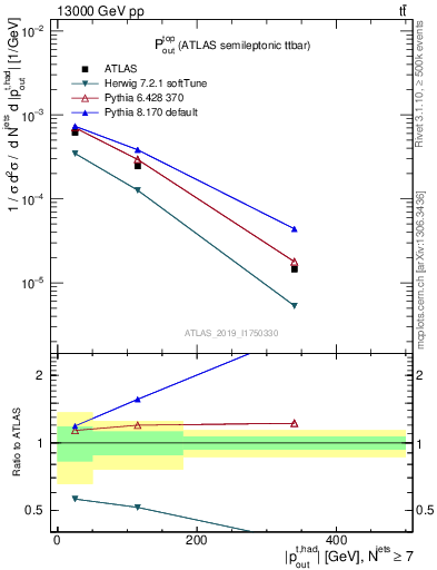 Plot of top.pout in 13000 GeV pp collisions