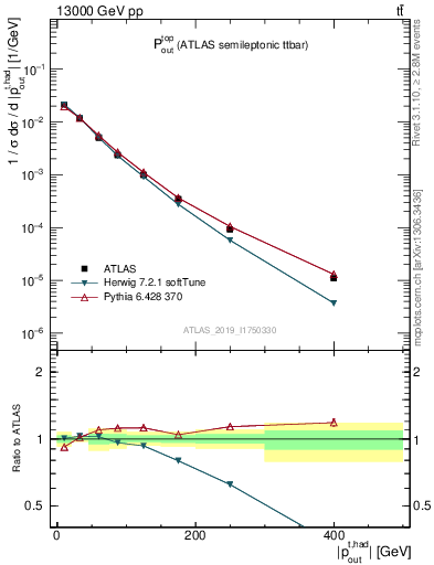 Plot of top.pout in 13000 GeV pp collisions