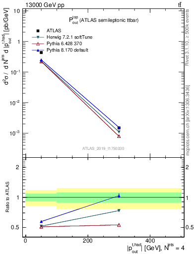 Plot of top.pout in 13000 GeV pp collisions
