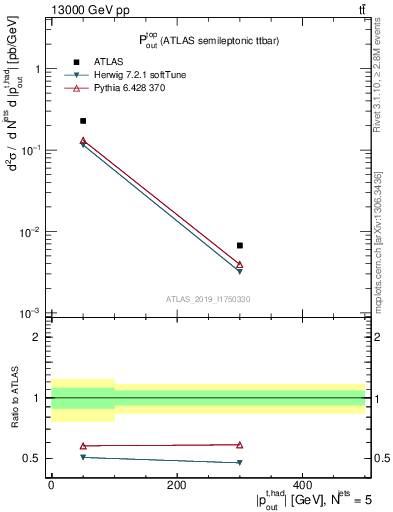 Plot of top.pout in 13000 GeV pp collisions