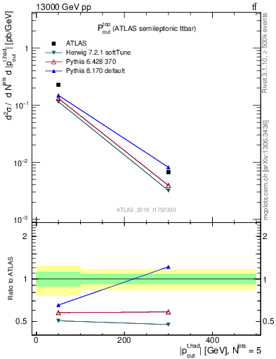 Plot of top.pout in 13000 GeV pp collisions