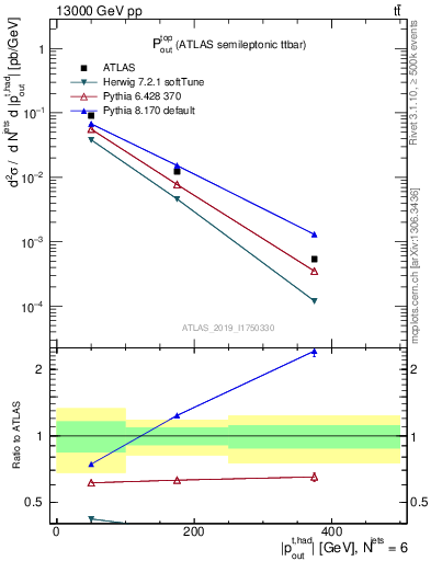Plot of top.pout in 13000 GeV pp collisions