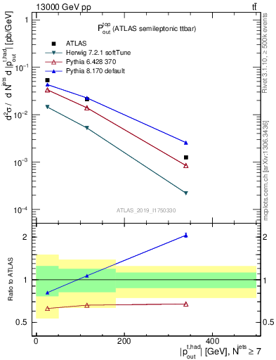 Plot of top.pout in 13000 GeV pp collisions