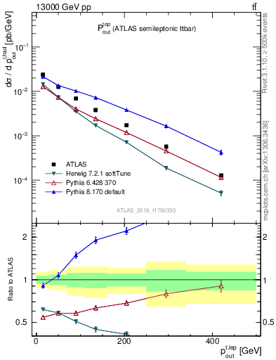 Plot of top.pout in 13000 GeV pp collisions
