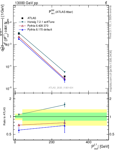 Plot of top.pout in 13000 GeV pp collisions