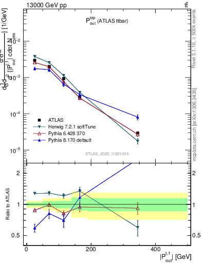 Plot of top.pout in 13000 GeV pp collisions