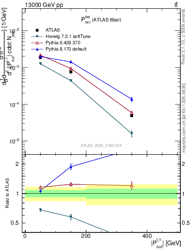 Plot of top.pout in 13000 GeV pp collisions
