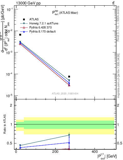 Plot of top.pout in 13000 GeV pp collisions