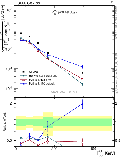 Plot of top.pout in 13000 GeV pp collisions