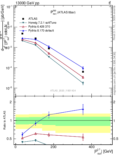 Plot of top.pout in 13000 GeV pp collisions