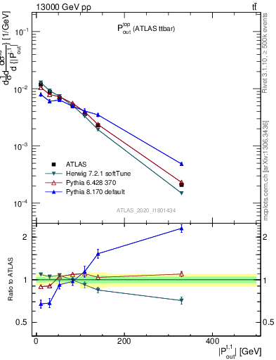 Plot of top.pout in 13000 GeV pp collisions