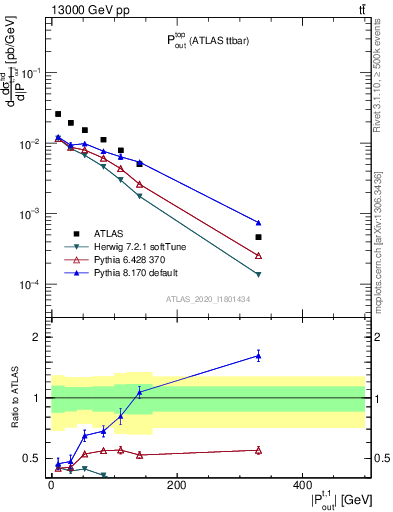Plot of top.pout in 13000 GeV pp collisions